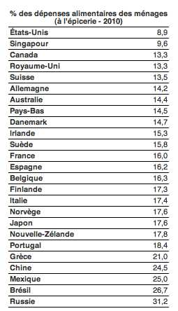 Aliments, alcool et tabac achetés à l'épicerie en 2010, USDA, fourni par l'Union des producteurs agricoles du Québec.