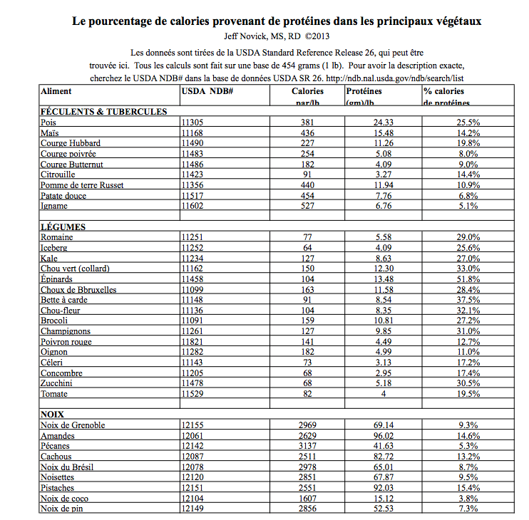 Protéines dans végétaux 1