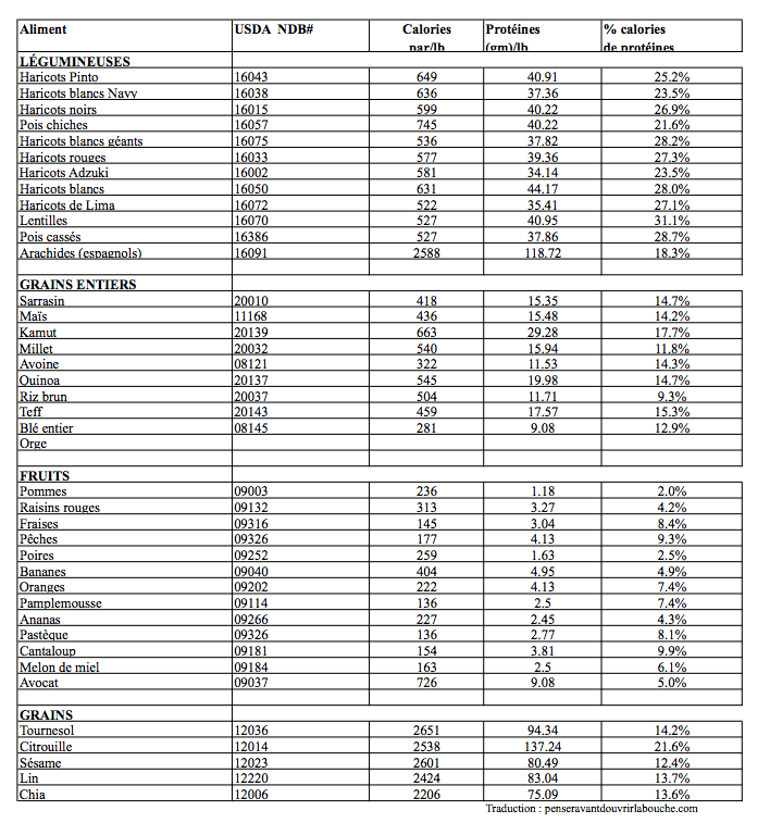 Protéines dans végétaux 2